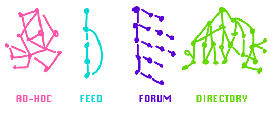 Various tree and flat structures.