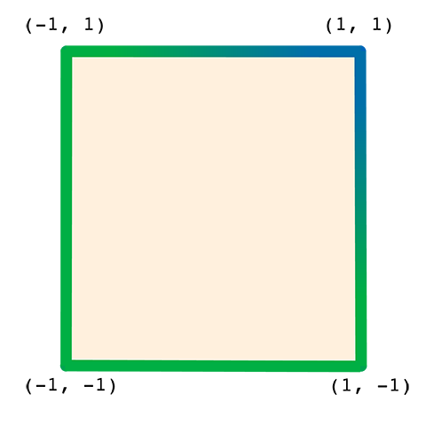 How the fragment shader sees the colors.